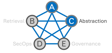 A to C interface diagram