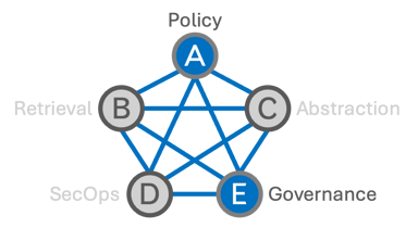 A to E interface diagram