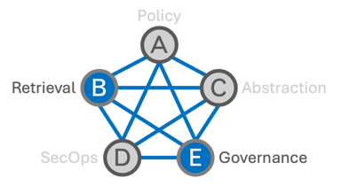 B to E interface diagram