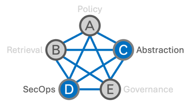 C to D interface diagram