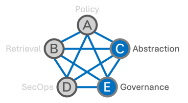 C to E interface diagram